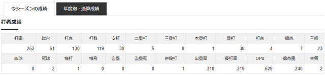 秋山翔吾_打撃成績_2025年