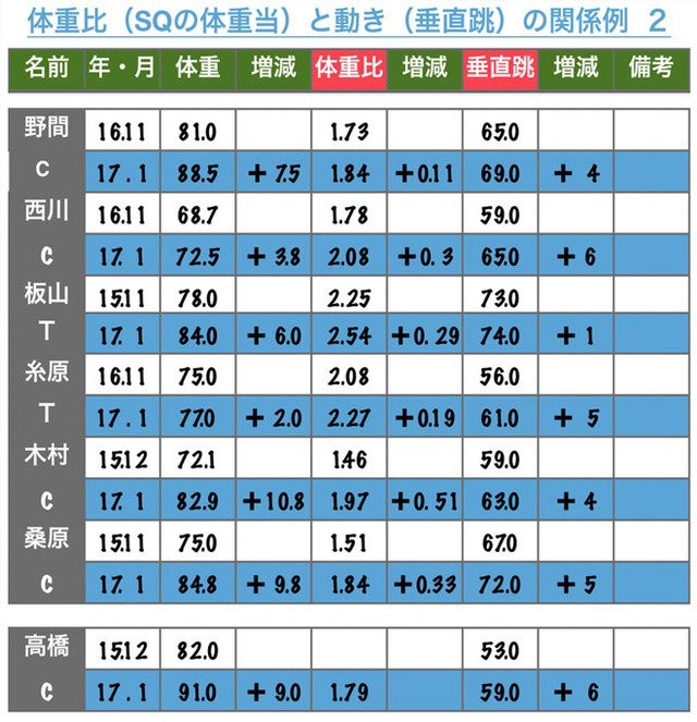 広島アスリートジム_体重_垂直飛び