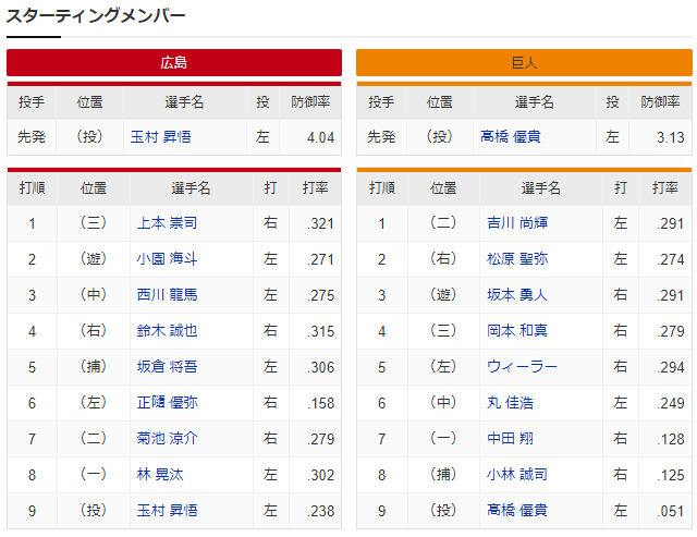 玉村昇悟_髙橋優貴_上本崇司1番_スタメン