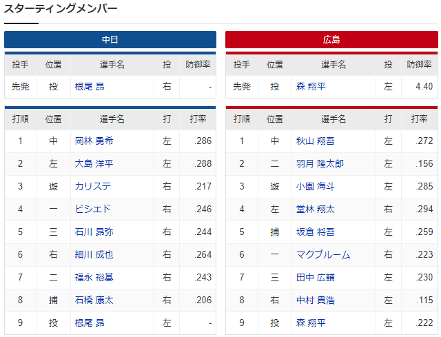 広島中日_森翔平_根尾昂_スタメン