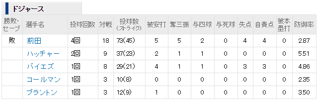 マエケンドジャースエンゼルス投球内容