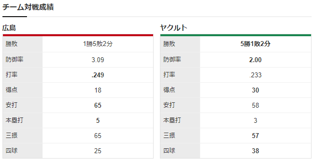 広島ヤクルト_九里亜蓮_サイスニード_チーム対戦成績