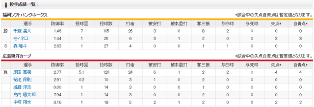 広島ソフトバンク_床田寛樹_千賀滉大_投手成績