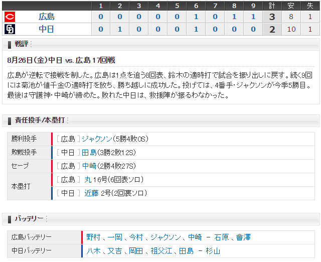 広島中日17回戦野スコア