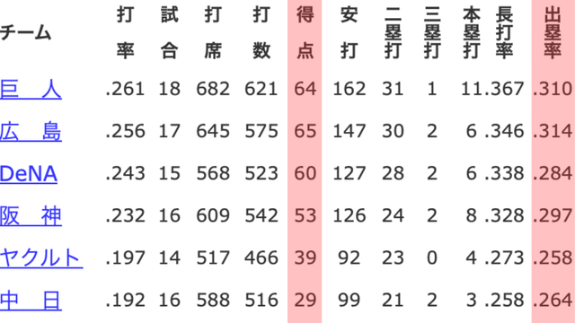 得点データ