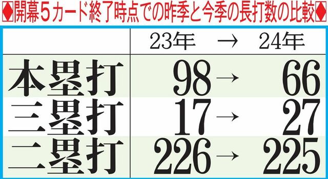 NPB＆ミズノ「ホームランが3割減ってるけどボールは変わってません！