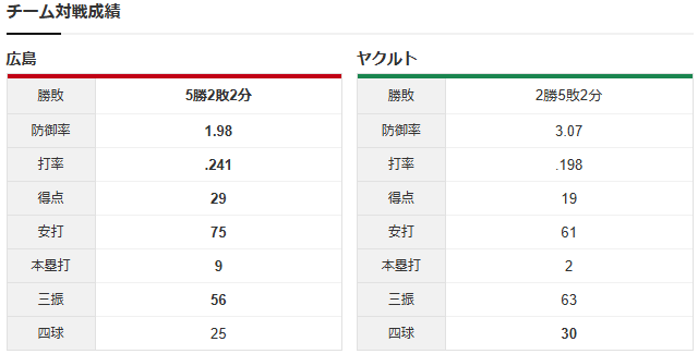 広島ヤクルト_森翔平_中村優斗_チーム対戦成績