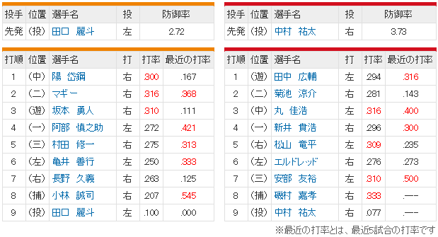 広島巨人_中村祐太_田口麗斗_スタメン