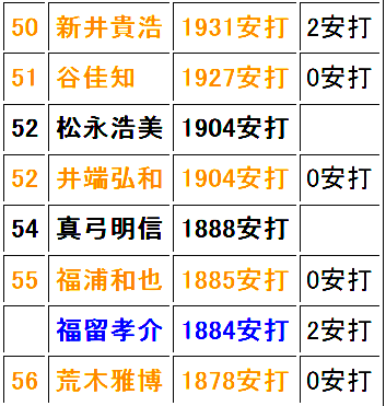 2000本安打ランキング