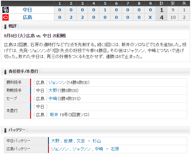 広島中日20回戦_スコア