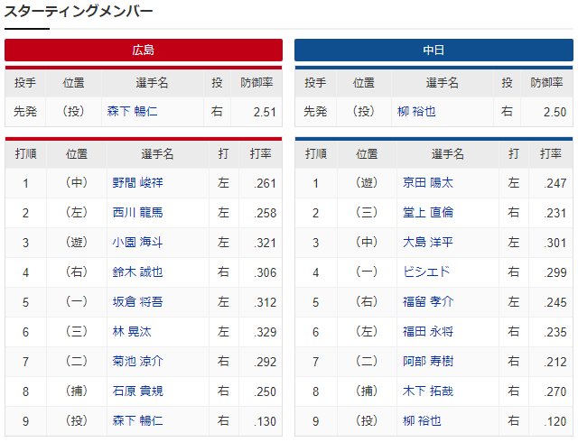 広島中日_森下暢仁_柳裕也_スタメン