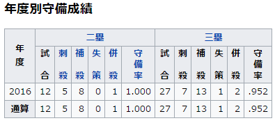 西川龍馬2016守備率