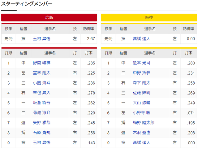 広島阪神_玉村昇悟_髙橋遥人_スタメン
