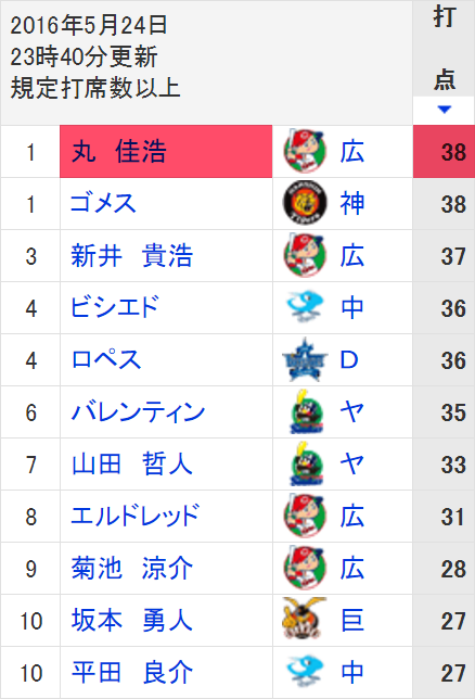 カープ丸打点王