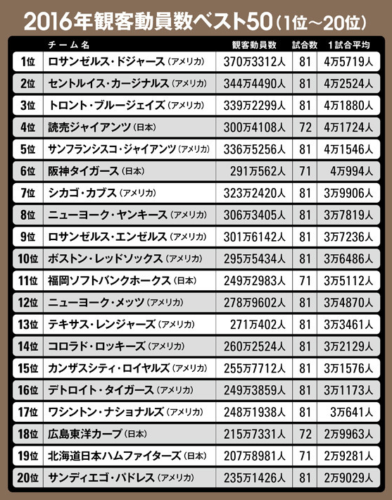 2016年プロ野球観客動員数世界ランキング