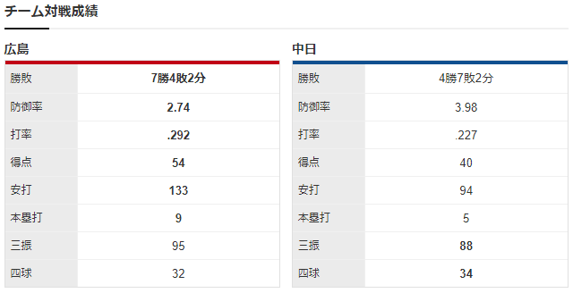 広島中日_森下暢仁_柳裕也_チーム対戦成績