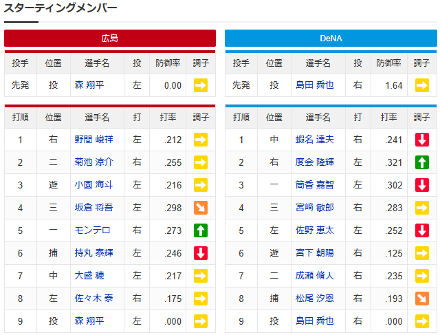 広島横浜_森翔平_島田舜也_スタメン