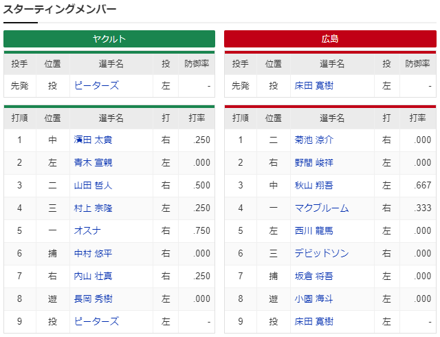 広島ヤクルト_床田ピーターズ_スタメン