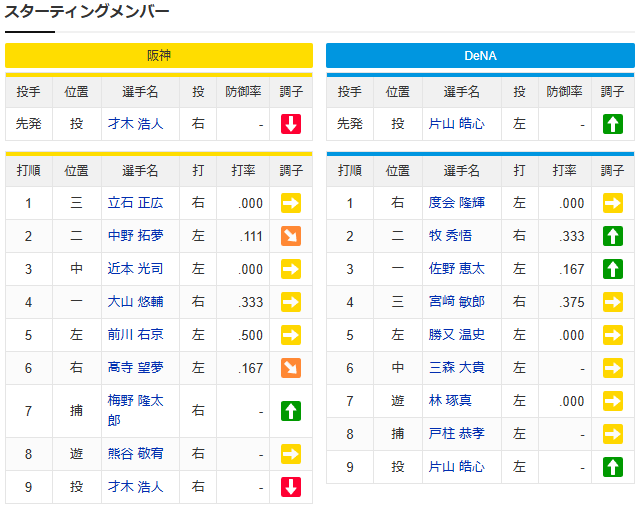 【カープ実況】阪神才木vs横浜片山のCS2を見守るスレ【阪神-DeNA甲子園】_スタメン
