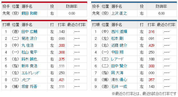 広島日ハム_オープン戦_スタメン