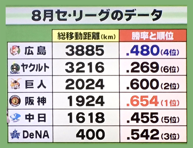 セリーグ移動距離不公平