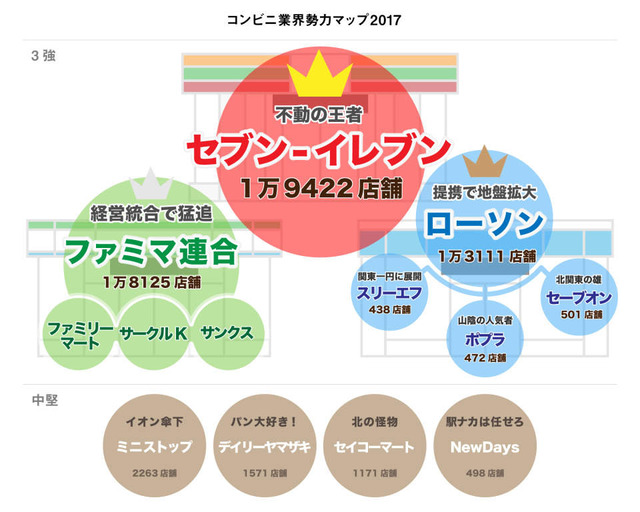 コンビニ_日本_シェア率