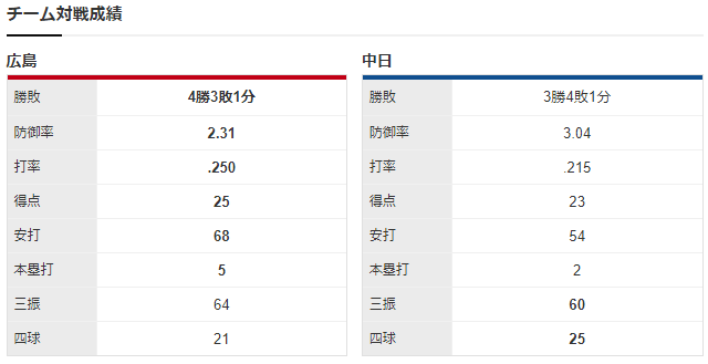 広島中日_玉村昇悟_柳裕也_チーム対戦成績