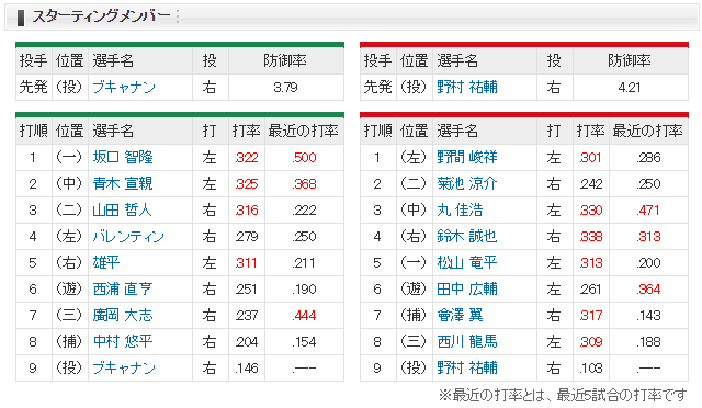 広島ヤクルト_野村祐輔_ブキャナン_スタメン