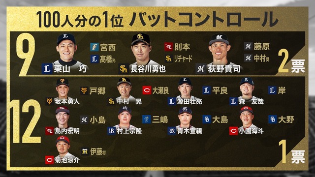 カープ西川龍馬が『バットコントロール部門』で2位 (4)