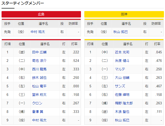 広島阪神_中村祐太_秋山拓巳_スタメン