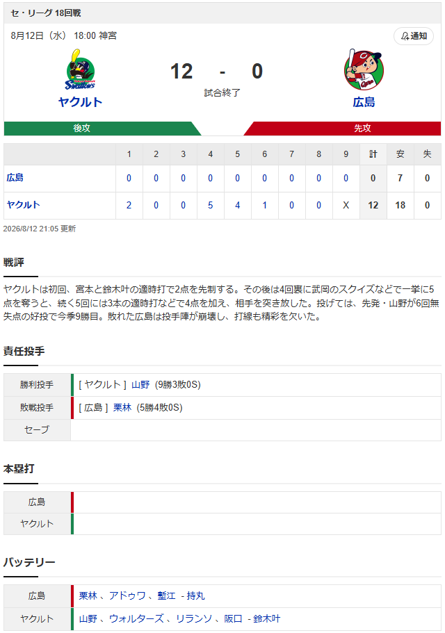 カープ〝残酷〟12失点完封負けで6連敗。栗林7失点炎上【広島0-12ヤクルト試合結果】