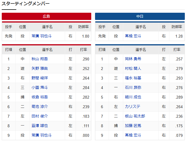 広島中日_常広羽也斗_髙橋宏斗_スタメン