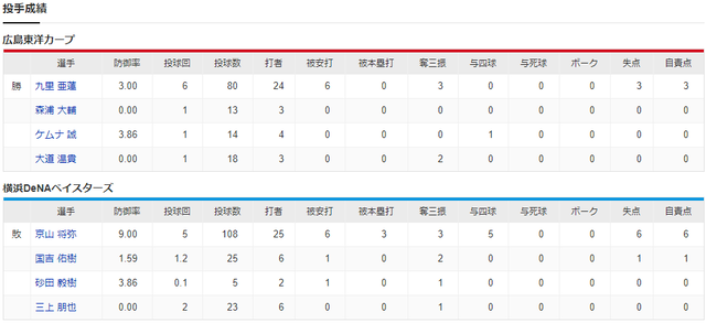 広島横浜_九里亜蓮_京山将弥_投手成績