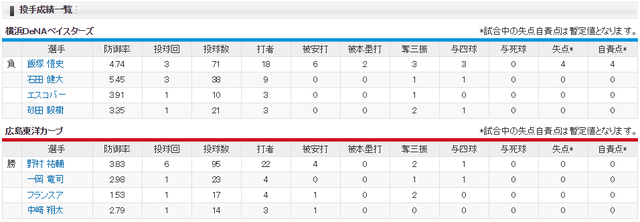 広島横浜_野村祐輔_飯塚悟史_投手成績
