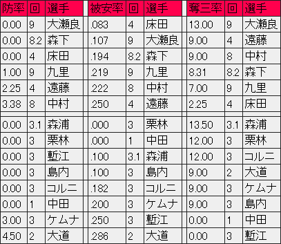 広島カープオープン戦投手成績2021年