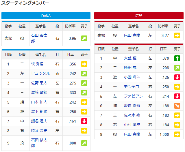 【カープ実況】モンテロ4番抜擢！佐々木7番！勝田2番！床田寛樹vs石田裕太郎【広島DeNA横浜スタジアム】_スタメン