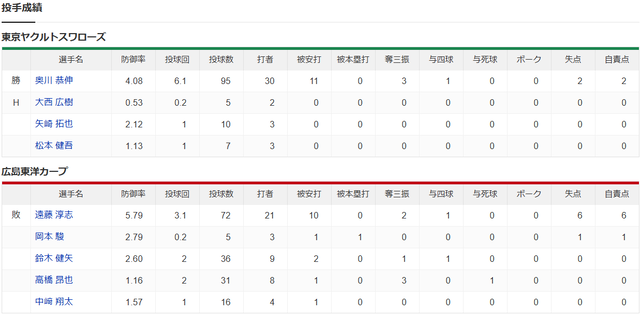 広島ヤクルト_投手成績
