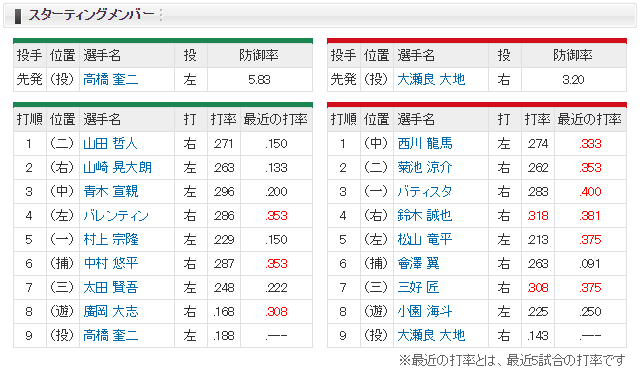 広島ヤクルト_大瀬良大地_高橋奎二_スタメン