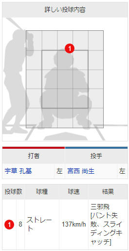 8回裏_宇草孔基バント失敗_配球