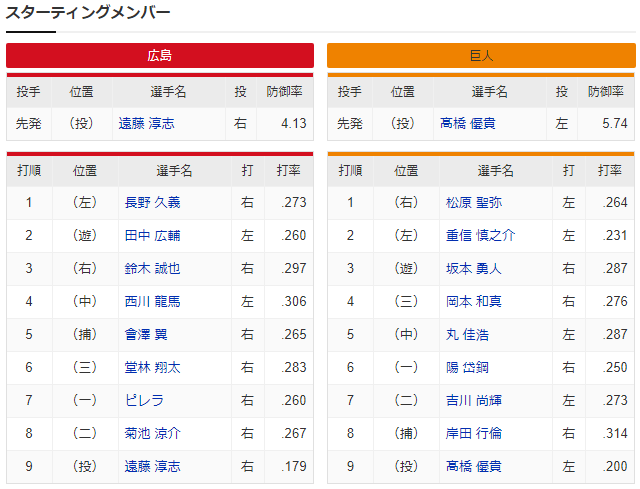 広島巨人_遠藤淳志_髙橋優貴_スタメン