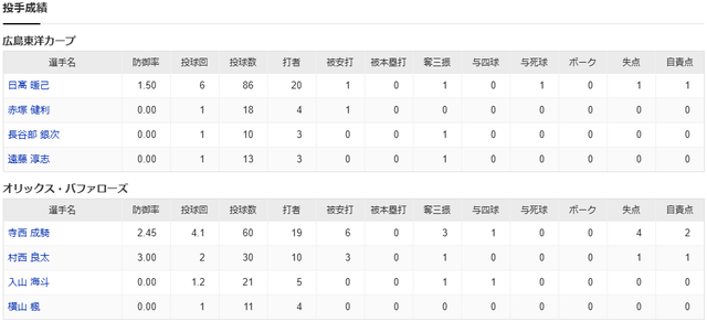 カープソフトバンクオープン戦_投手成績