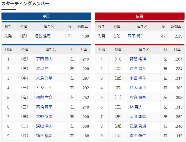 広島中日_森下暢仁_福谷浩司_スタメン