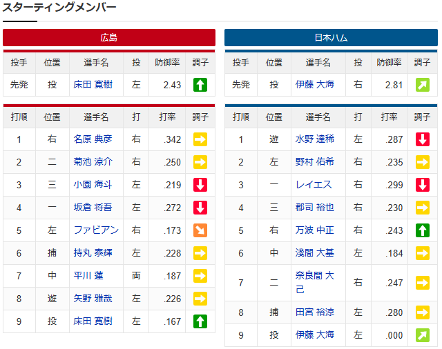 【カープ実況】平川7番センター！名原1番！矢野ショート！先発「床田寛樹vs伊藤大海」_スタメン