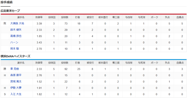 広島横浜_大瀬良大地_東克樹_投手成績