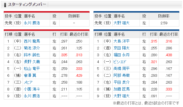 広島中日_永川引退試合_スタメン
