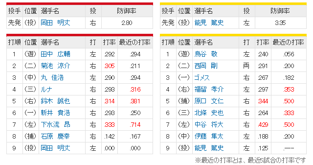 広島阪神11回戦_スタメン