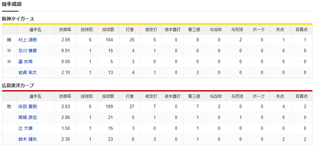 広島阪神_床田寛樹_村上頌樹_投手成績