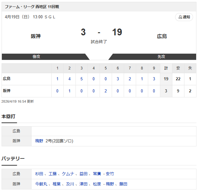 カープ打線22安打19得点で阪神に圧勝！ラミレス4安打7打点_スコア