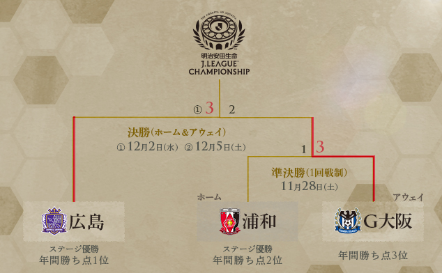 J1_チャンピオンシップ_トーナメント