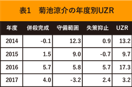 菊池涼介守備範囲UZR